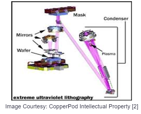 Dry vacuum pumps for semiconductor chip manufacturing