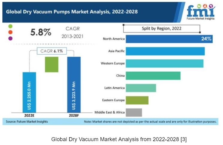 Dry Vacuum Pumps for Semiconductor Chip Manufacturing